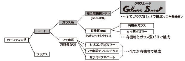 カーコーティング剤の種類