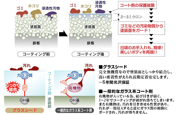 ガラス系コート剤の比較