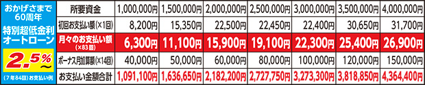 特別低金利オートローン